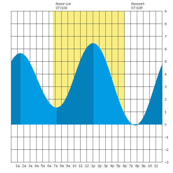 Crockett tide chart for Friday, February 28, 2025