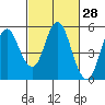 Crockett tide chart for Friday, February 28, 2025