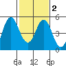 Crockett tide chart for Sunday, February 2, 2025