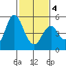 Crockett tide chart for Tuesday, February 4, 2025