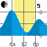 Crockett tide chart for Wednesday, February 5, 2025