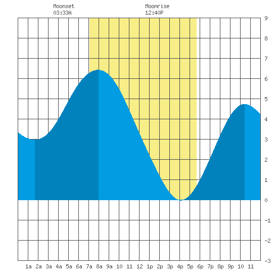 Crockett tide chart for Friday, February 7, 2025