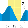 Crockett tide chart for Friday, February 7, 2025