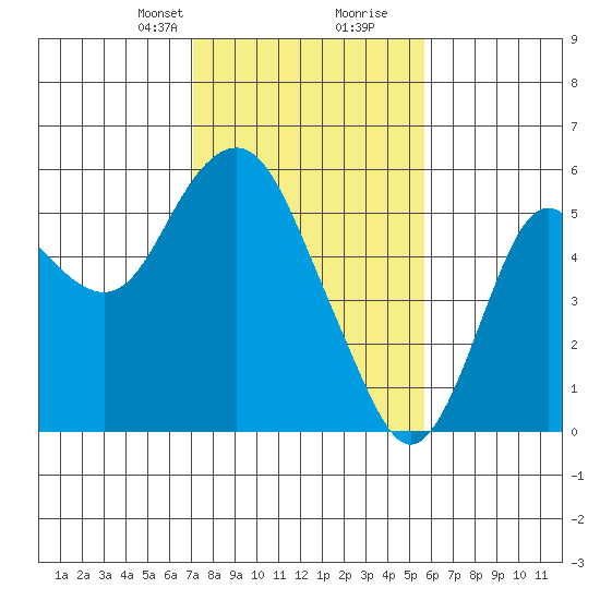 Crockett tide chart for Saturday, February 8, 2025
