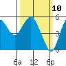 Crockett tide chart for Monday, March 10, 2025