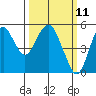 Crockett tide chart for Tuesday, March 11, 2025
