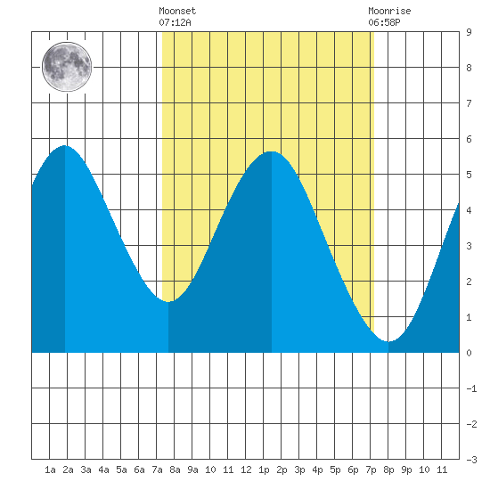 Crockett tide chart for Thursday, March 13, 2025