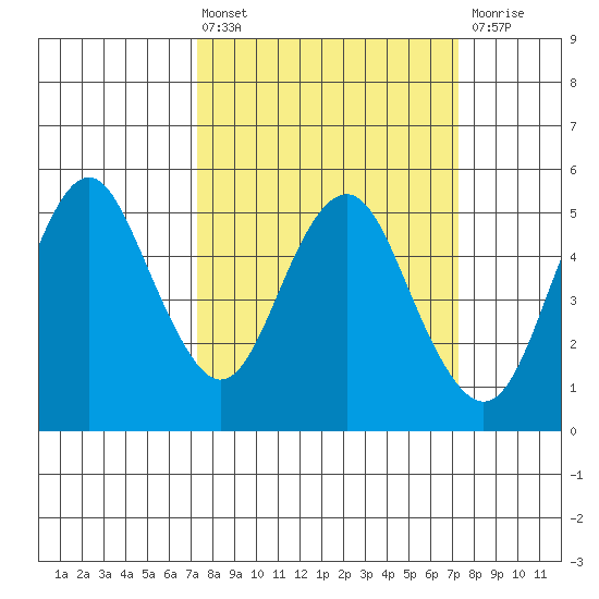 Crockett tide chart for Friday, March 14, 2025