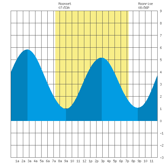 Crockett tide chart for Saturday, March 15, 2025
