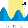 Crockett tide chart for Sunday, March 16, 2025