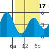 Crockett tide chart for Monday, March 17, 2025