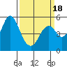 Crockett tide chart for Tuesday, March 18, 2025