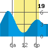 Crockett tide chart for Wednesday, March 19, 2025