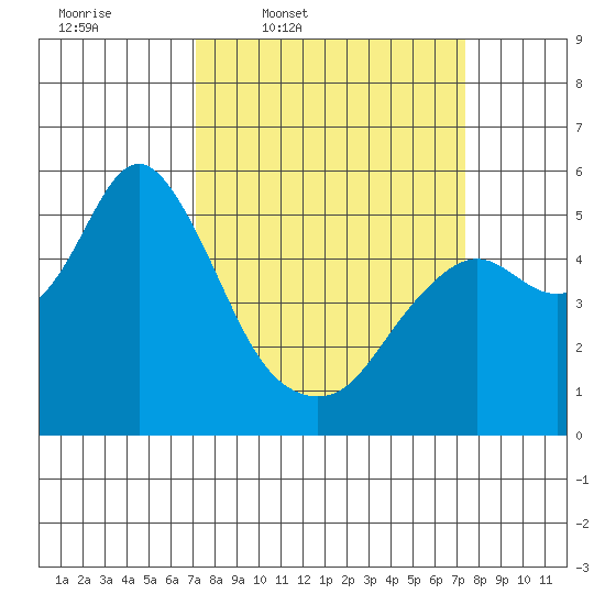 Crockett tide chart for Thursday, March 20, 2025