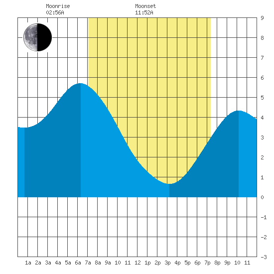 Crockett tide chart for Saturday, March 22, 2025