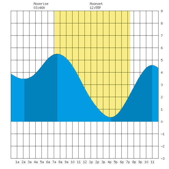 Crockett tide chart for Sunday, March 23, 2025