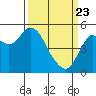 Crockett tide chart for Sunday, March 23, 2025