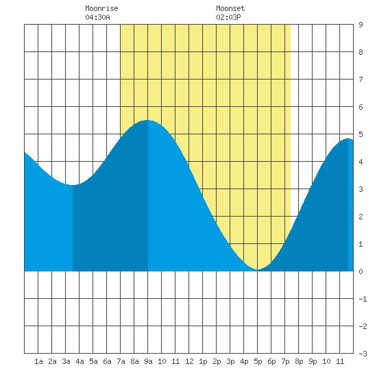 Crockett tide chart for Monday, March 24, 2025