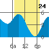 Crockett tide chart for Monday, March 24, 2025