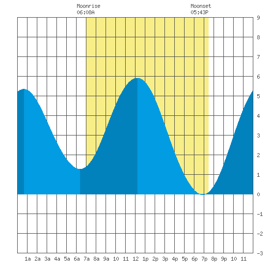 Crockett tide chart for Thursday, March 27, 2025