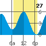 Crockett tide chart for Thursday, March 27, 2025
