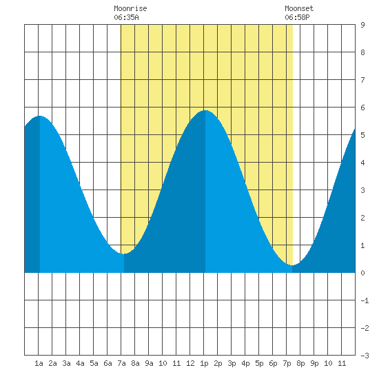 Crockett tide chart for Friday, March 28, 2025