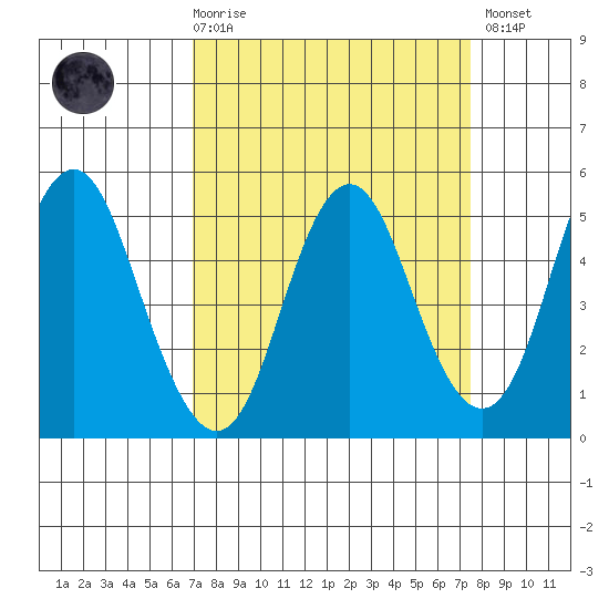 Crockett tide chart for Saturday, March 29, 2025