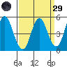 Crockett tide chart for Saturday, March 29, 2025
