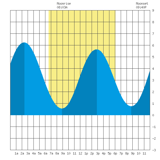 Crockett tide chart for Sunday, March 2, 2025