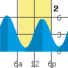 Crockett tide chart for Sunday, March 2, 2025