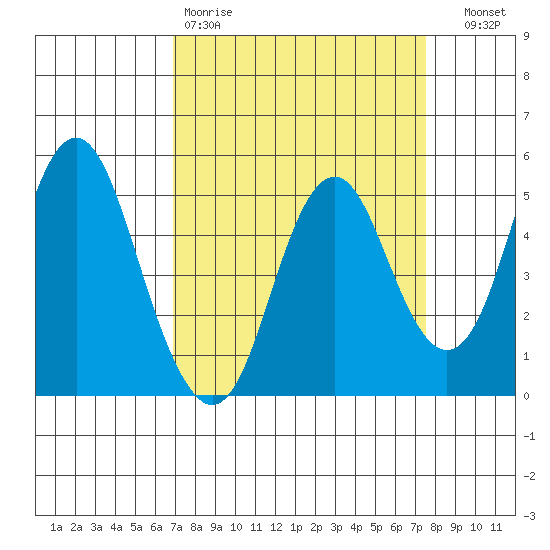 Crockett tide chart for Sunday, March 30, 2025