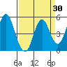 Crockett tide chart for Sunday, March 30, 2025