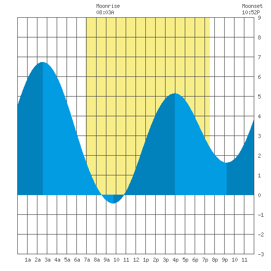 Crockett tide chart for Monday, March 31, 2025