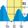 Crockett tide chart for Monday, March 31, 2025