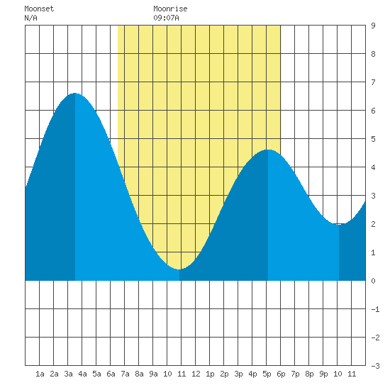 Crockett tide chart for Tuesday, March 4, 2025