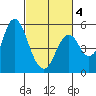 Crockett tide chart for Tuesday, March 4, 2025