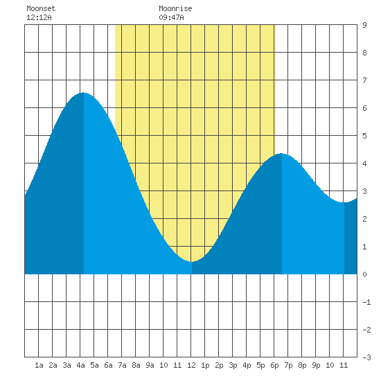 Crockett tide chart for Wednesday, March 5, 2025
