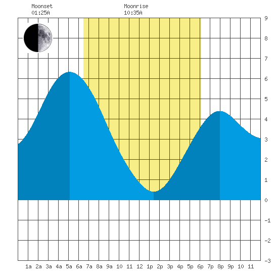 Crockett tide chart for Thursday, March 6, 2025