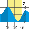 Crockett tide chart for Friday, March 7, 2025
