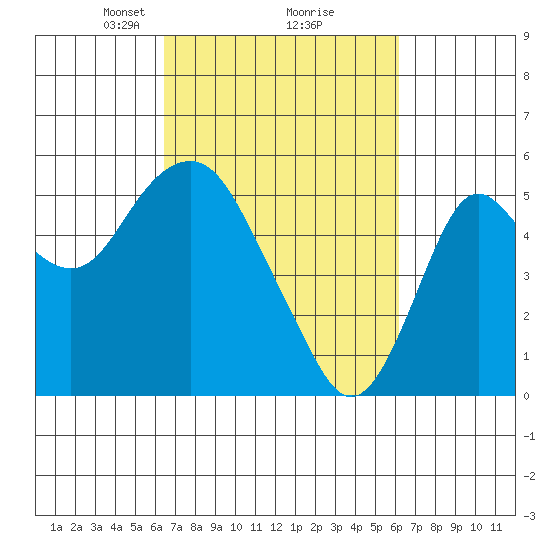 Crockett tide chart for Saturday, March 8, 2025