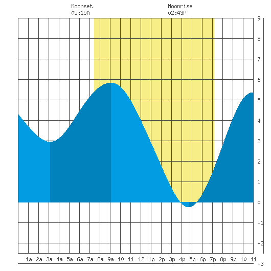 Crockett tide chart for Sunday, March 9, 2025