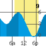 Crockett tide chart for Sunday, March 9, 2025