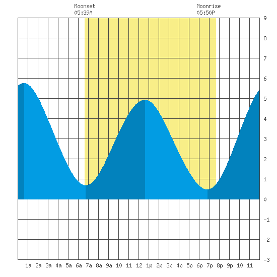 Crockett tide chart for Thursday, April 10, 2025