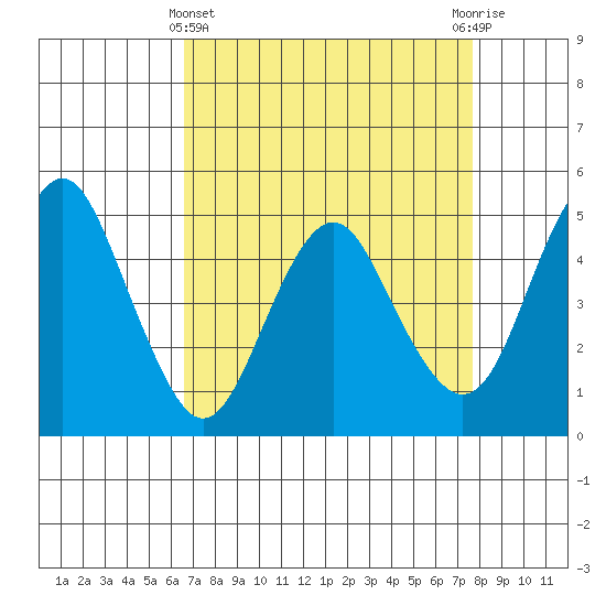 Crockett tide chart for Friday, April 11, 2025