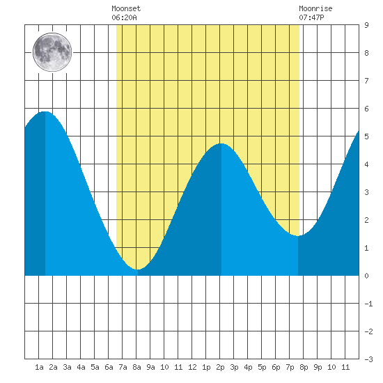 Crockett tide chart for Saturday, April 12, 2025