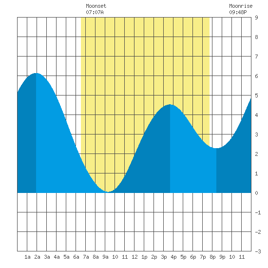 Crockett tide chart for Monday, April 14, 2025