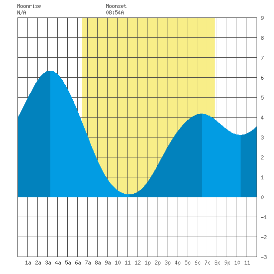 Crockett tide chart for Thursday, April 17, 2025