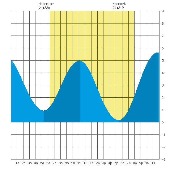 Crockett tide chart for Thursday, April 24, 2025