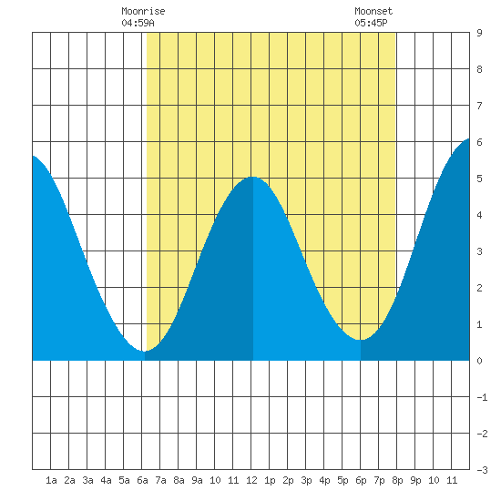 Crockett tide chart for Friday, April 25, 2025