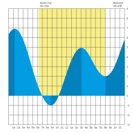 Crockett tide chart for Monday, April 28, 2025